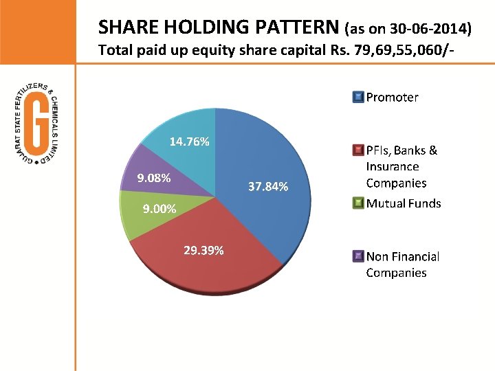 SHARE HOLDING PATTERN (as on 30 -06 -2014) Total paid up equity share capital