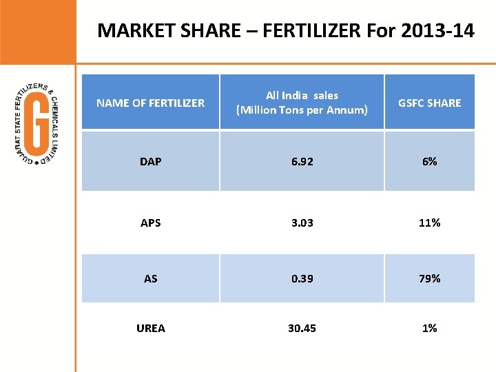 MARKET SHARE – FERTILIZER For 2013 -14 NAME OF FERTILIZER All India sales (Million