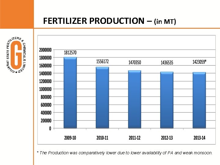 FERTILIZER PRODUCTION – (in MT) * The Production was comparatively lower due to lower