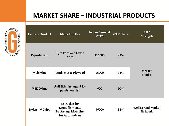 MARKET SHARE – INDUSTRIAL PRODUCTS Indian Demand GSFC Share MTPA Name of Product Major