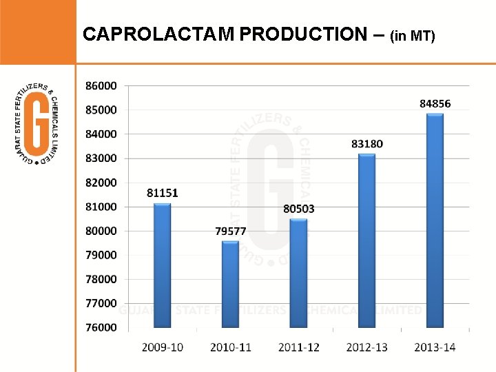 CAPROLACTAM PRODUCTION – (in MT) 