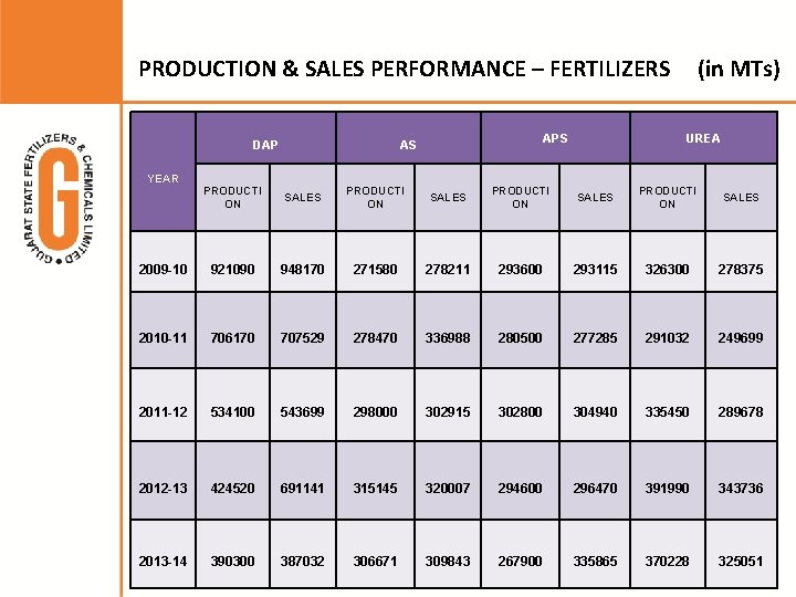 PRODUCTION & SALES PERFORMANCE – FERTILIZERS (in MTs) DAP APS AS UREA YEAR PRODUCTI