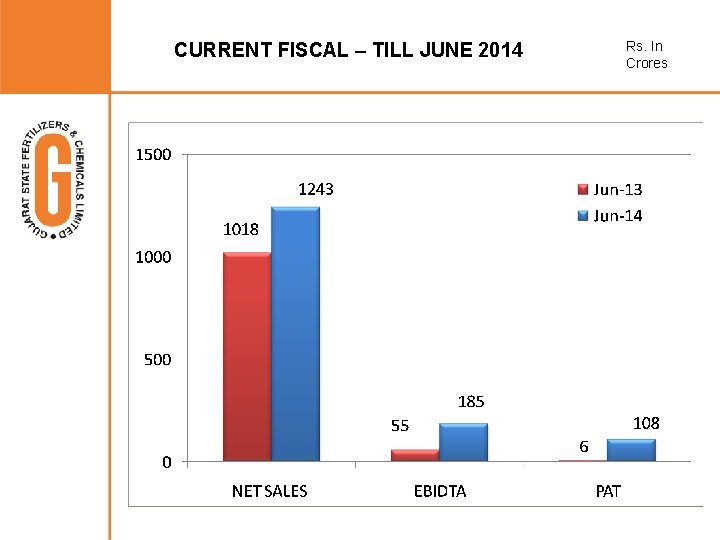 CURRENT FISCAL – TILL JUNE 2014 Rs. In Crores 