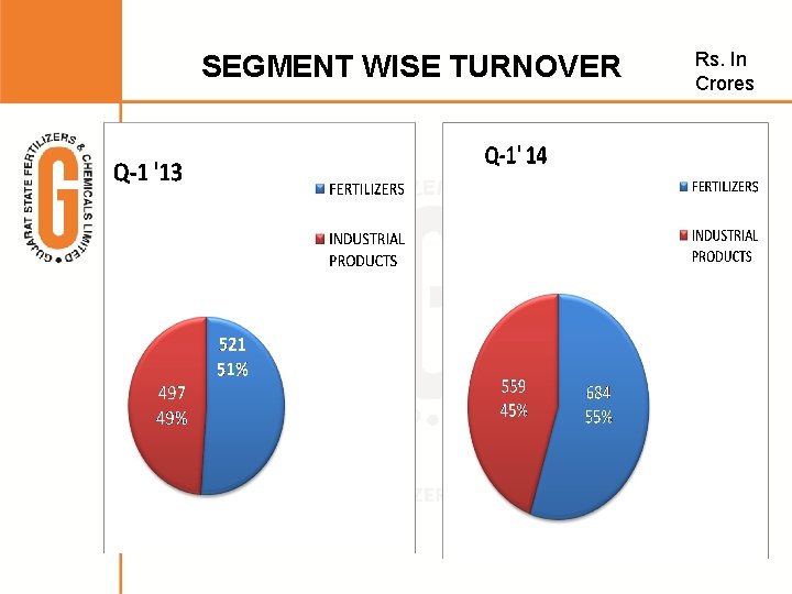 SEGMENT WISE TURNOVER Rs. In Crores 