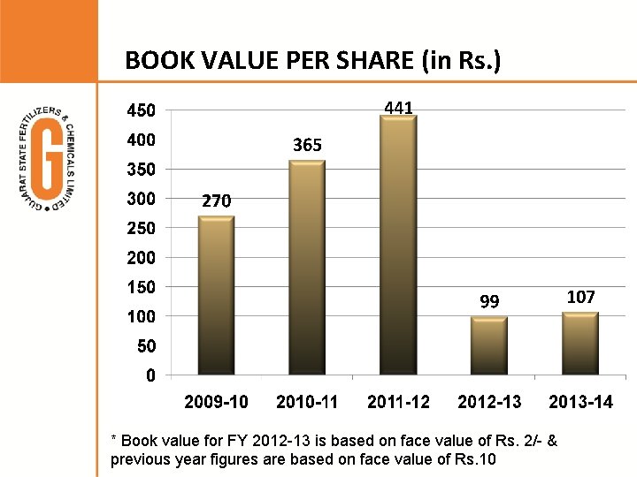 BOOK VALUE PER SHARE (in Rs. ) * Book value for FY 2012 -13
