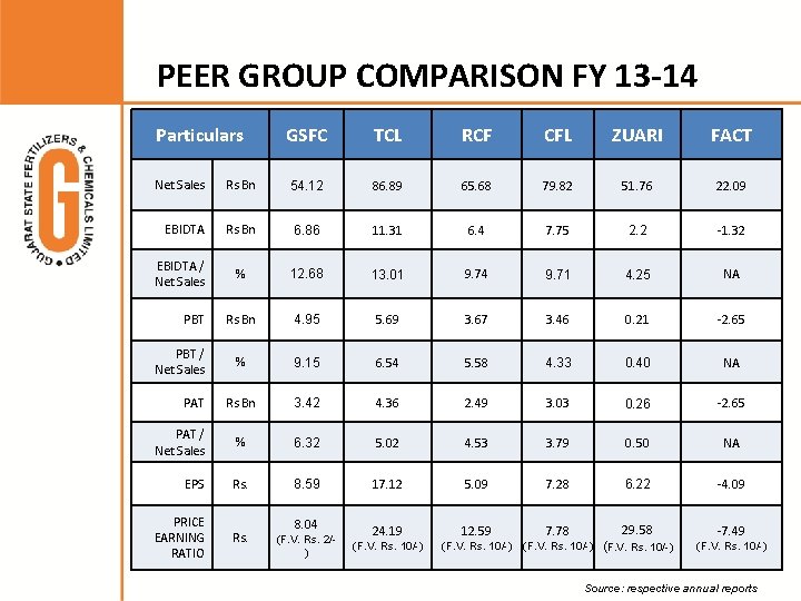 PEER GROUP COMPARISON FY 13 -14 Particulars GSFC TCL RCF CFL ZUARI FACT Net