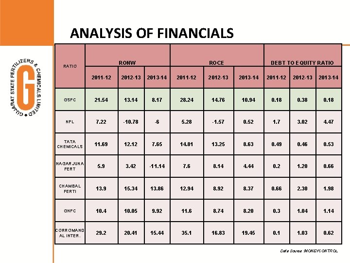 ANALYSIS OF FINANCIALS RONW RATIO ROCE DEBT TO EQUITY RATIO 2011 -12 2012 -13