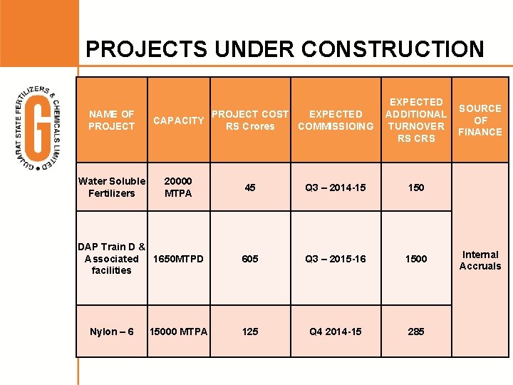 PROJECTS UNDER CONSTRUCTION NAME OF PROJECT CAPACITY Water Soluble Fertilizers 20000 MTPA DAP Train