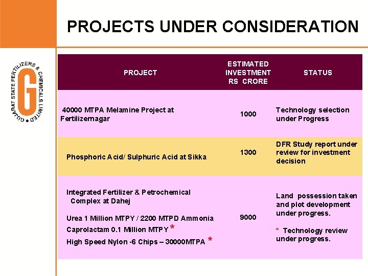 PROJECTS UNDER CONSIDERATION PROJECT 40000 MTPA Melamine Project at Fertilizernagar Phosphoric Acid/ Sulphuric Acid