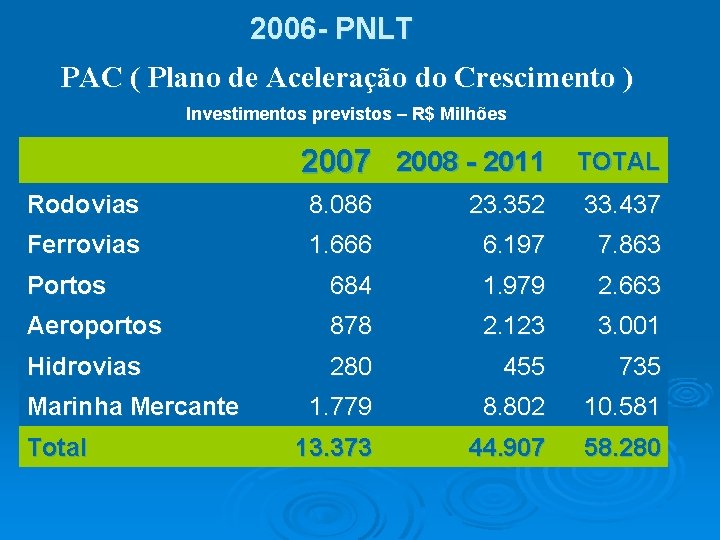 2006 - PNLT PAC ( Plano de Aceleração do Crescimento ) Investimentos previstos –