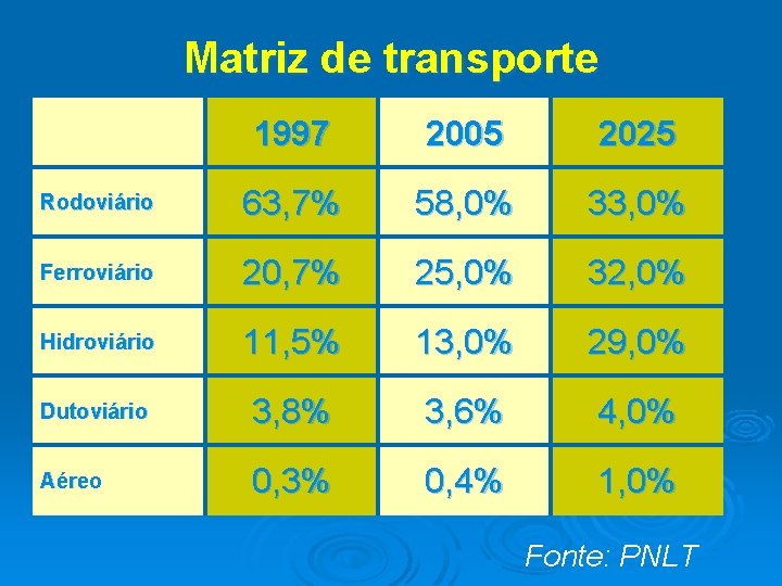 Matriz de transporte 1997 2005 2025 Rodoviário 63, 7% 58, 0% 33, 0% Ferroviário