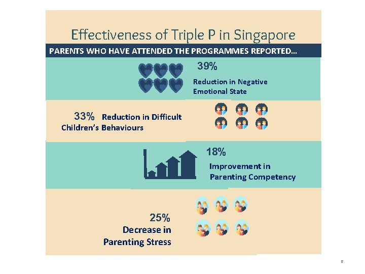 Effectiveness of Triple P in Singapore PARENTS WHO HAVE ATTENDED THE PROGRAMMES REPORTED… 39%