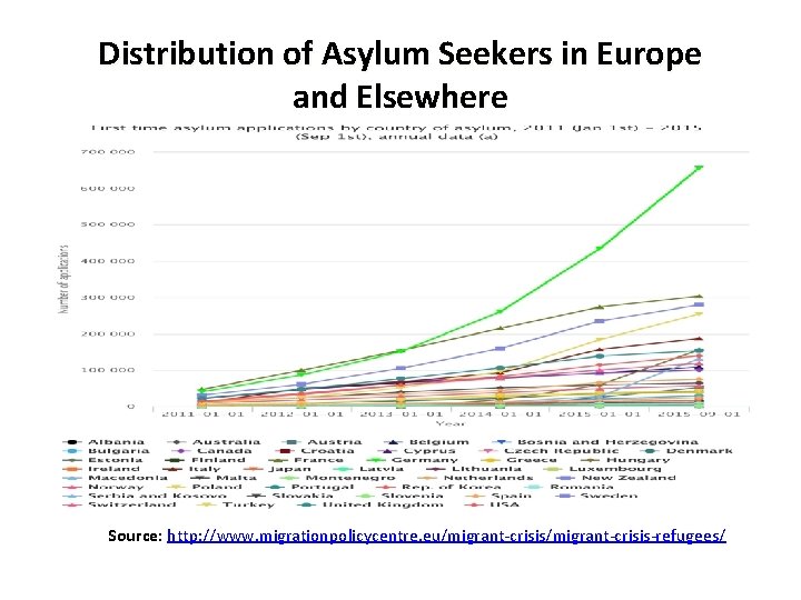 Distribution of Asylum Seekers in Europe and Elsewhere Source: http: //www. migrationpolicycentre. eu/migrant-crisis-refugees/ 