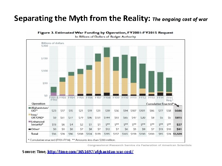 Separating the Myth from the Reality: The ongoing cost of war Source: Time, http: