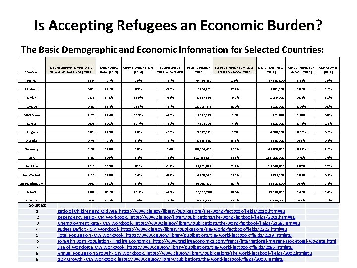 Is Accepting Refugees an Economic Burden? The Basic Demographic and Economic Information for Selected