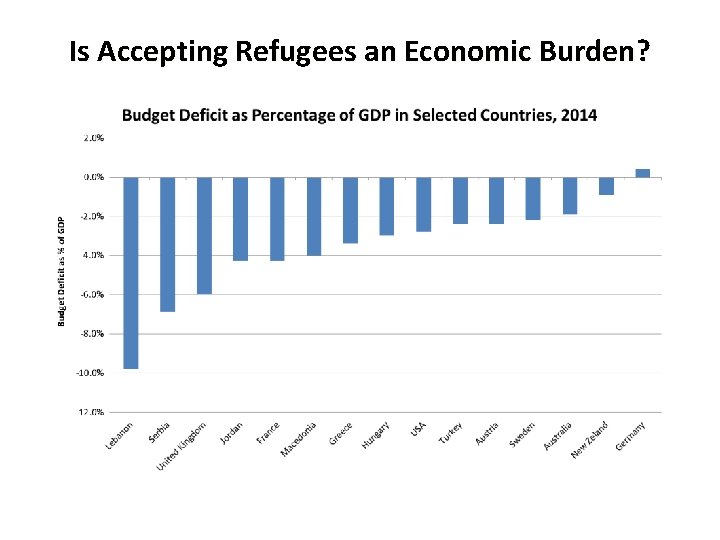 Is Accepting Refugees an Economic Burden? 