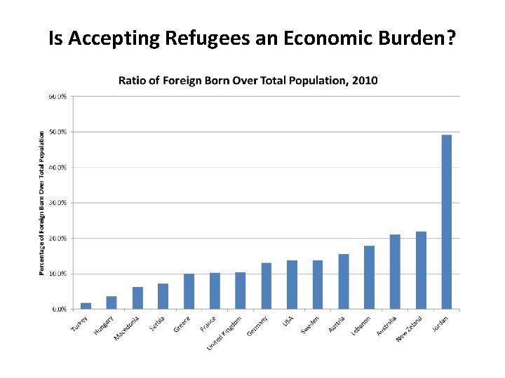 Is Accepting Refugees an Economic Burden? 