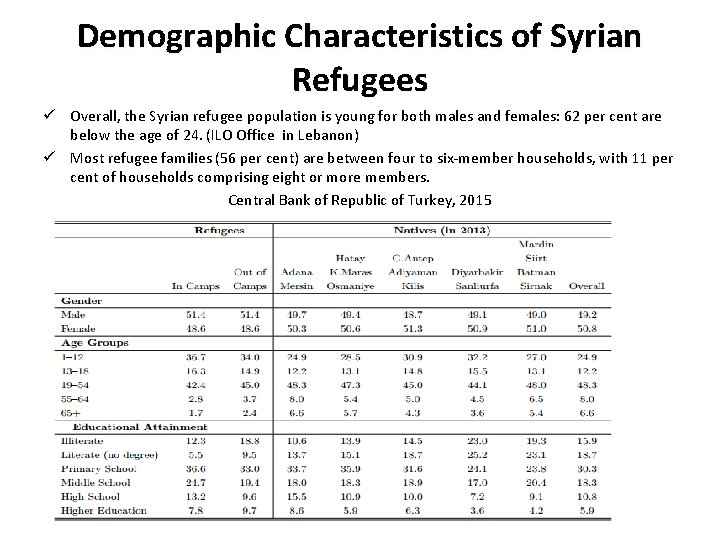 Demographic Characteristics of Syrian Refugees ü Overall, the Syrian refugee population is young for