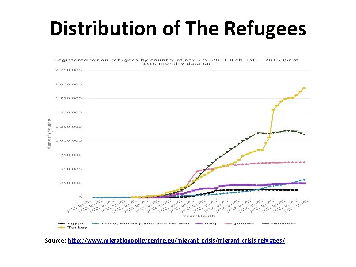 Distribution of The Refugees Source: http: //www. migrationpolicycentre. eu/migrant-crisis-refugees/ 