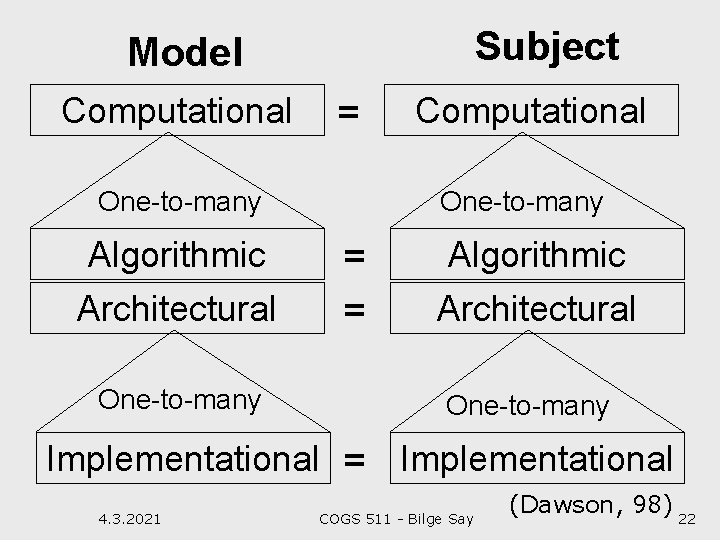 Subject Model Computational = One-to-many Algorithmic Architectural One-to-many Computational One-to-many = = Algorithmic Architectural