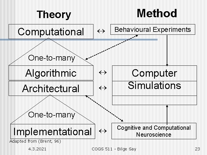 Method Theory Computational Behavioural Experiments Computer Simulations One-to-many Algorithmic Architectural One-to-many Implementational Cognitive and