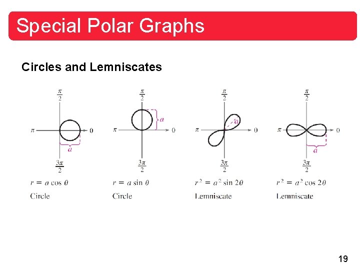 Special Polar Graphs Circles and Lemniscates 19 