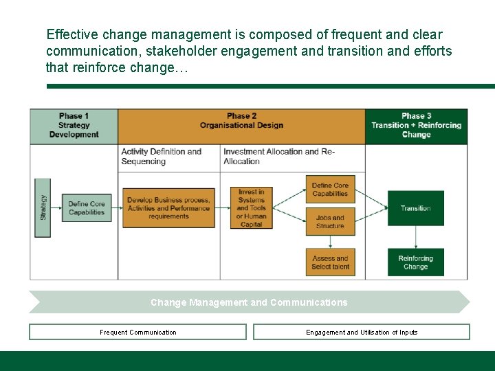 Effective change management is composed of frequent and clear communication, stakeholder engagement and transition