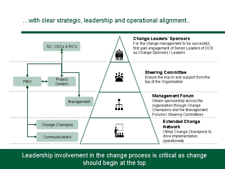 …with clear strategic, leadership and operational alignment. . Change Leaders/ Sponsors NC, CDCs &