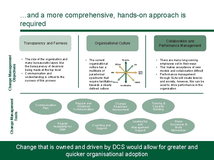 …and a more comprehensive, hands-on approach is required Change Management Tools Change Management Objectives