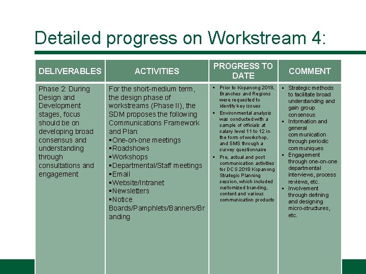 Detailed progress on Workstream 4: DELIVERABLES Phase 2: During Design and Development stages, focus