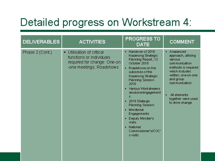 Detailed progress on Workstream 4: DELIVERABLES Phase 2 (Cont. ) ACTIVITIES § Utilisation of