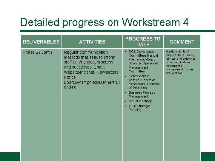 Detailed progress on Workstream 4 DELIVERABLES Phase 2 (Cont. ) ACTIVITIES Regular communication methods