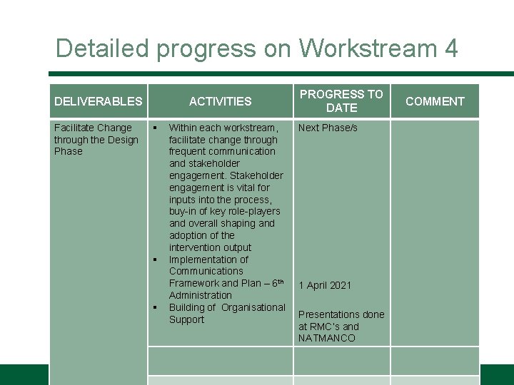 Detailed progress on Workstream 4 DELIVERABLES Facilitate Change through the Design Phase ACTIVITIES §