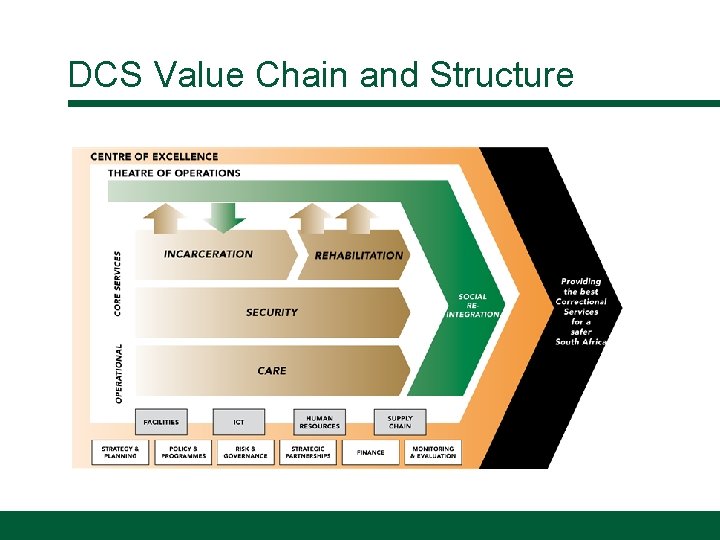 DCS Value Chain and Structure 
