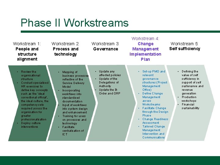 Phase II Workstreams Workstream 1: People and structure alignment • Review the organisational structure