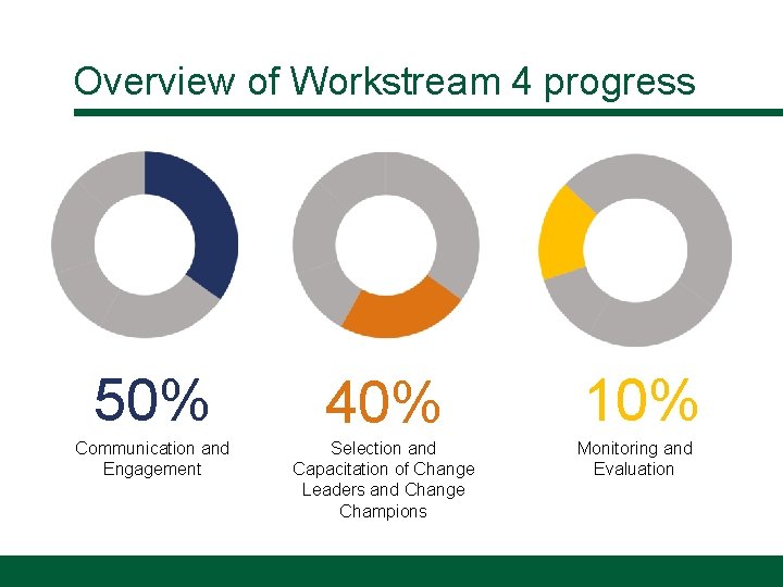 Overview of Workstream 4 progress 50% 40% Communication and Engagement Selection and Capacitation of