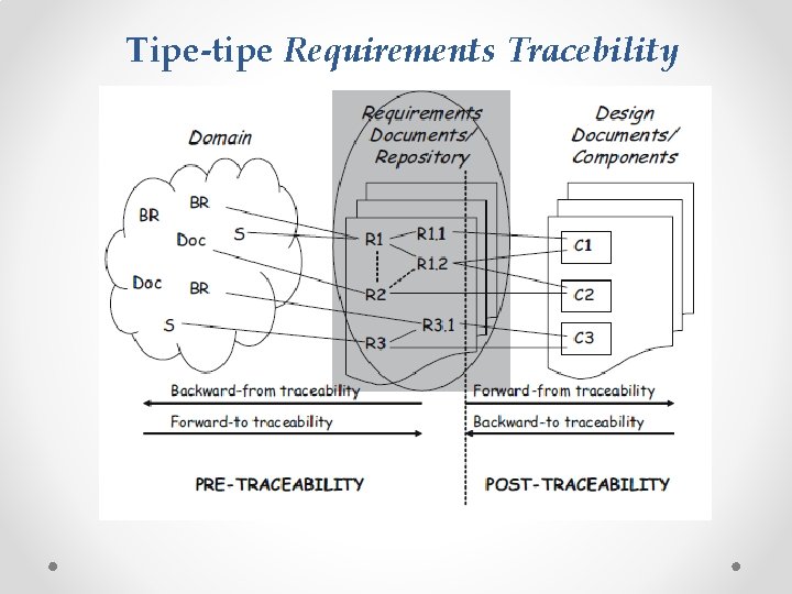 Tipe-tipe Requirements Tracebility 