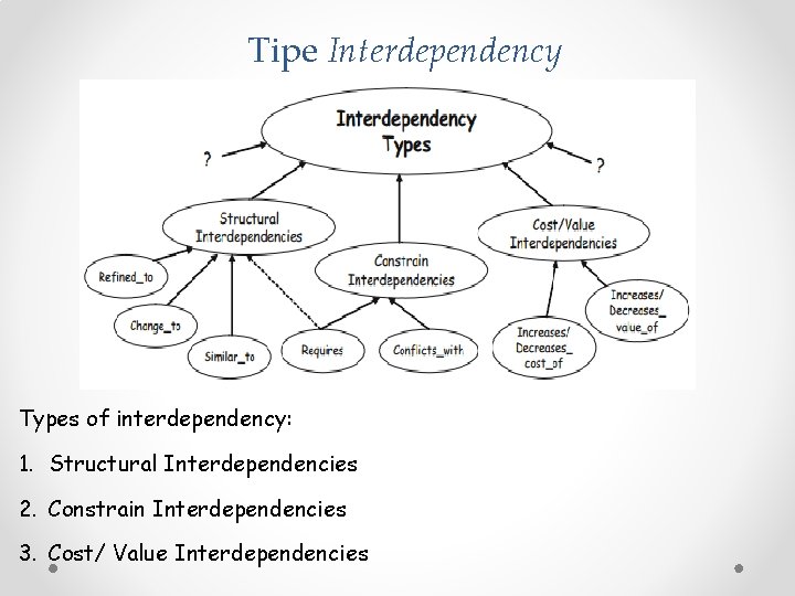 Tipe Interdependency Types of interdependency: 1. Structural Interdependencies 2. Constrain Interdependencies 3. Cost/ Value