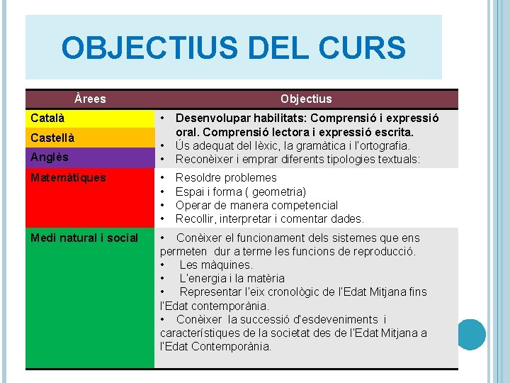 OBJECTIUS DEL CURS Àrees Català Objectius • • Desenvolupar habilitats: Comprensió i expressió oral.