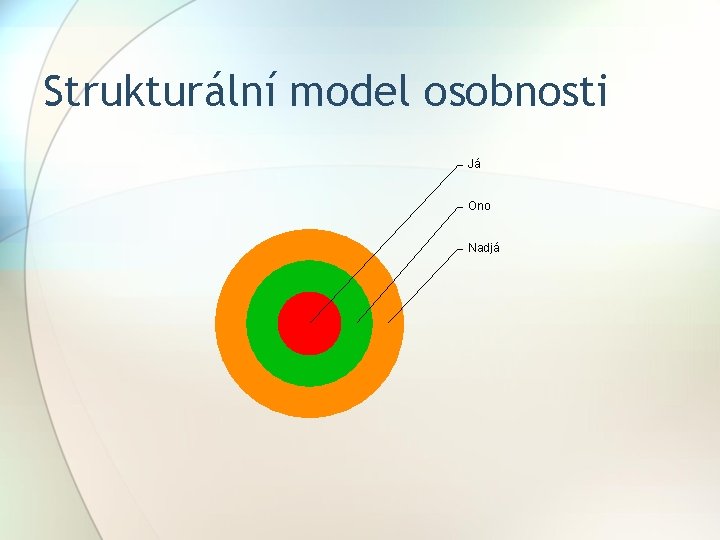 Strukturální model osobnosti Já Ono Nadjá Strukturální model osobnosti Já Ono Nadjá