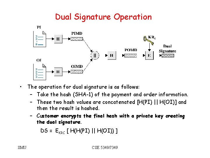 Dual Signature Operation • The operation for dual signature is as follows: – Take