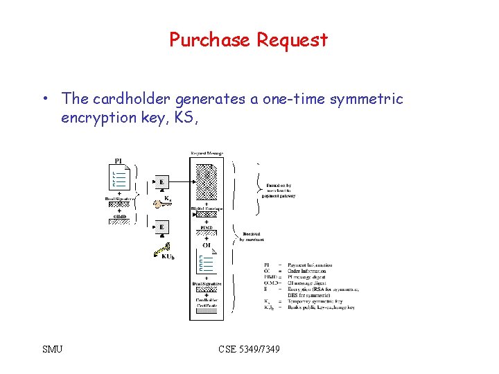 Purchase Request • The cardholder generates a one-time symmetric encryption key, KS, SMU CSE