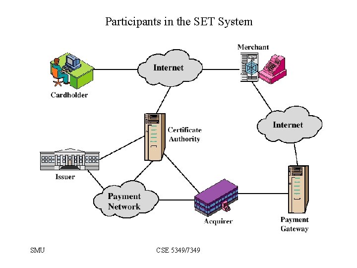 Participants in the SET System SMU CSE 5349/7349 