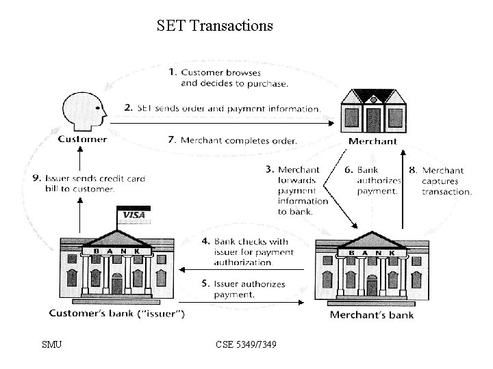 SET Transactions SMU CSE 5349/7349 