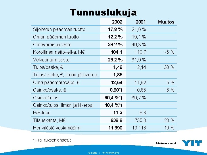 Tunnuslukuja 2002 2001 Sijoitetun pääoman tuotto 17, 8 % 21, 6 % Oman pääoman