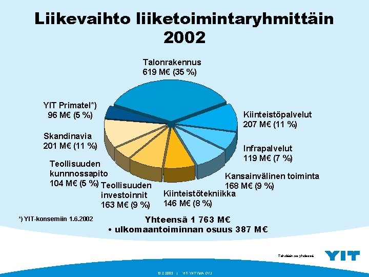 Liikevaihto liiketoimintaryhmittäin 2002 Talonrakennus 619 M€ (35 %) YIT Primatel*) 96 M€ (5 %)