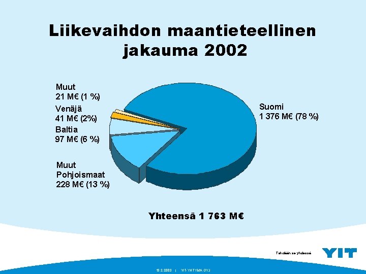 Liikevaihdon maantieteellinen jakauma 2002 Muut 21 M€ (1 %) Venäjä 41 M€ (2%) Baltia