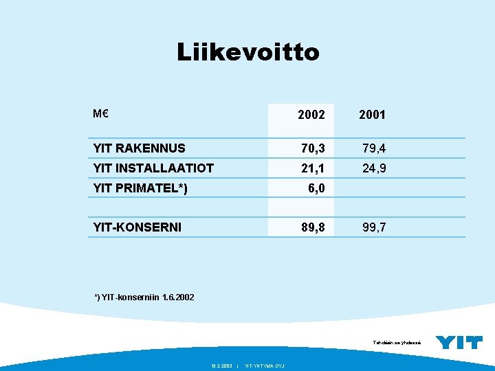 Liikevoitto M€ 2002 2001 YIT RAKENNUS 70, 3 79, 4 YIT INSTALLAATIOT 21, 1