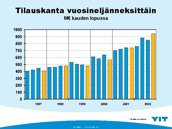 Tilauskanta vuosineljänneksittäin M€ kauden lopussa Tehdään se yhdessä. 13. 2. 2003 | YIT-YHTYMÄ OYJ