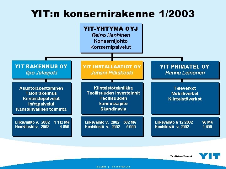 YIT: n konsernirakenne 1/2003 YIT-YHTYMÄ OYJ Reino Hanhinen Konsernijohto Konsernipalvelut YIT RAKENNUS OY Ilpo